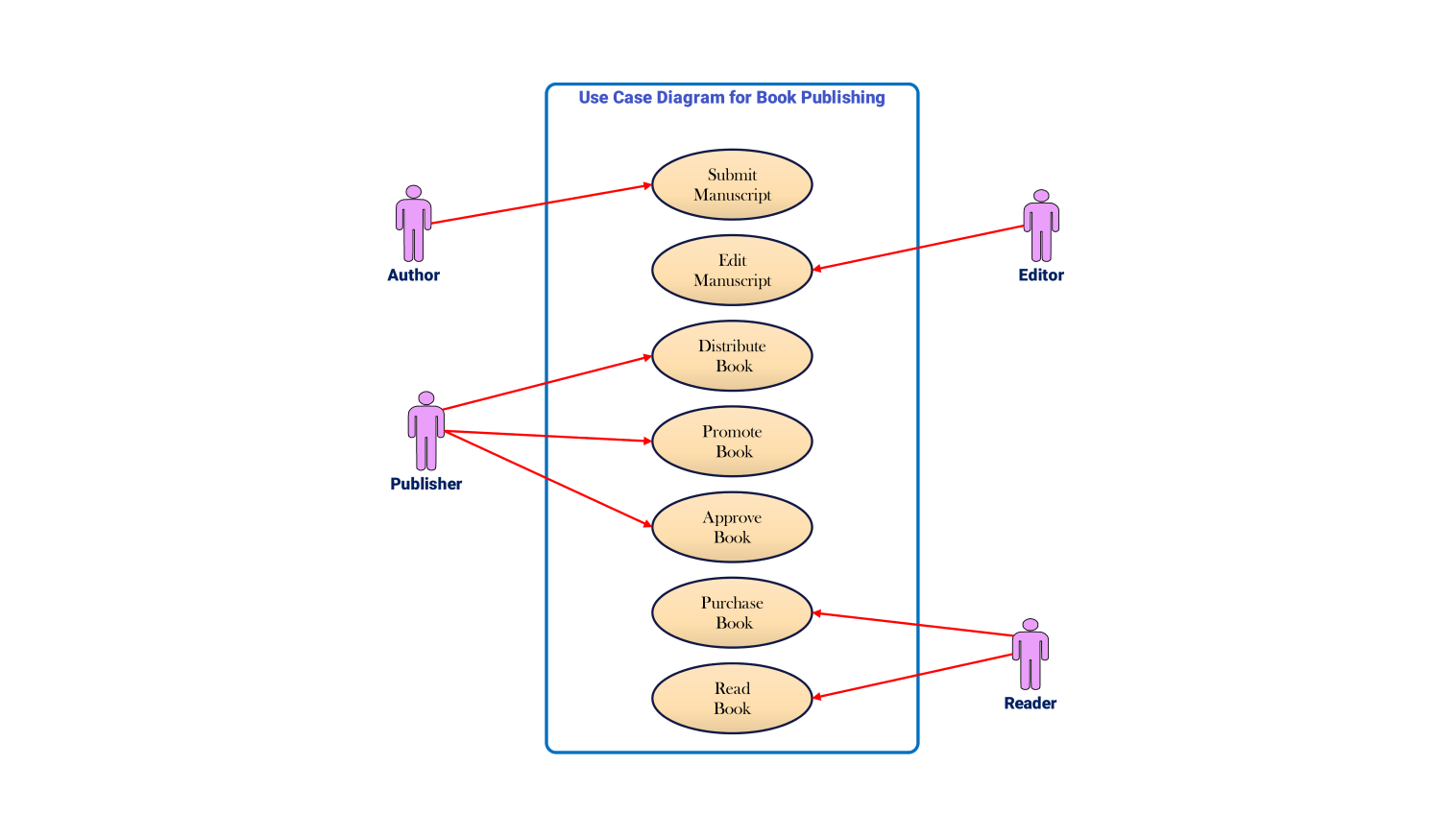 Use Case diagram for book publishing