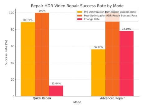 hdr video repair success rate